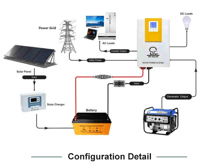 Customized Complete Hybrid off/on Grid Power Energy Lithium Gel Opzv Battery Storage Wind and Solar Rooftops PV Home Panel Installation Monocrystalline System